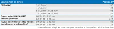 Tableau de classification des perçoirs pour béton
