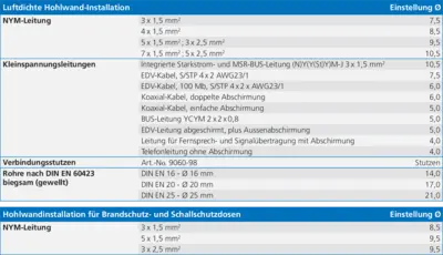 Zuordnungs-Tabelle für Universal-Öffnungsschneider Hohlwand