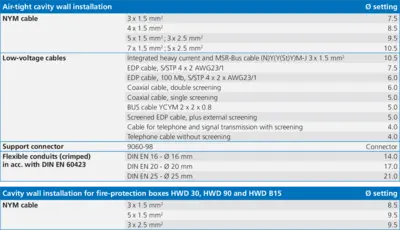 Assignment table for universal cavity wall opening cutter