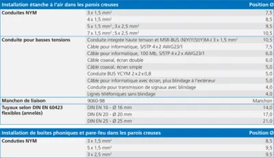 Tableau de classification des perçoirs pour paroi creuse