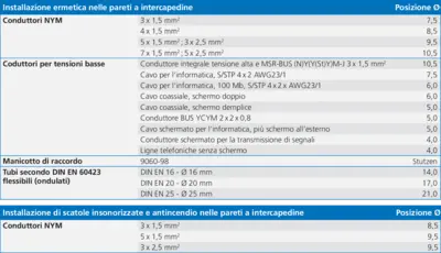Tabella di assegnazione per dispositivo universale di foratura per muri a intercapedine