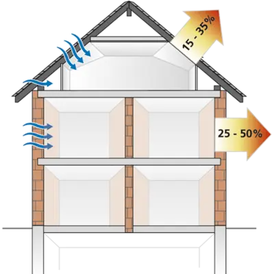 Especially in cavity wall construction, an air-tight building shell, guaranteed largely through the moisture barrier foil, plays an important role in complying with permissible energy values. Each conventional installation opening breaks this air-tight shell and results in uncontrolled artificial currents, which often weaken other energy saving measures significantly.
