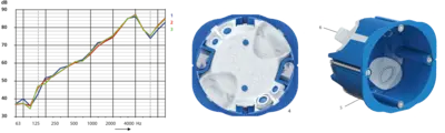Comparison of sound insulation