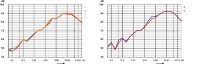 Comparison of sound insulation