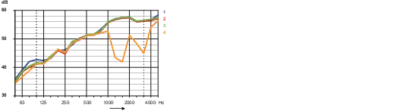 Comparison of sound insulation