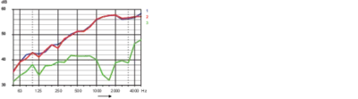 Comparison of sound insulation